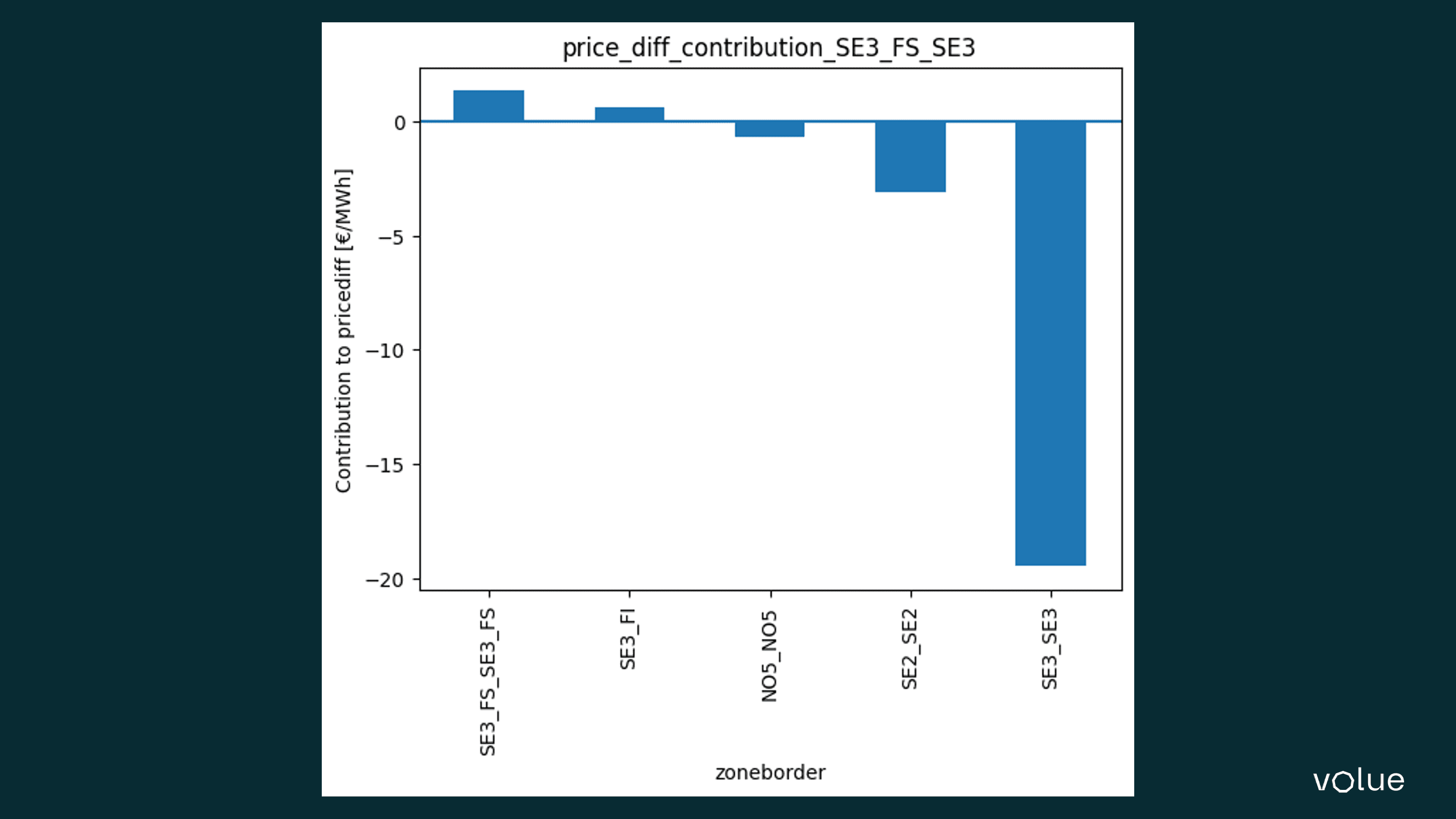 Figure 6: Critical Network Element and Contingency (CNEC)-contribution